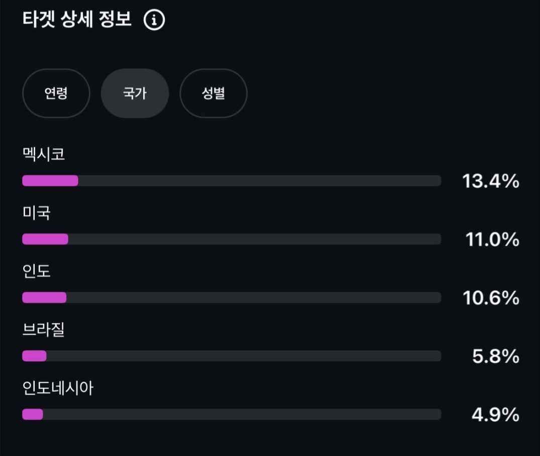 인스타그램 인사이트 국가 분포 — 대한민국 0%